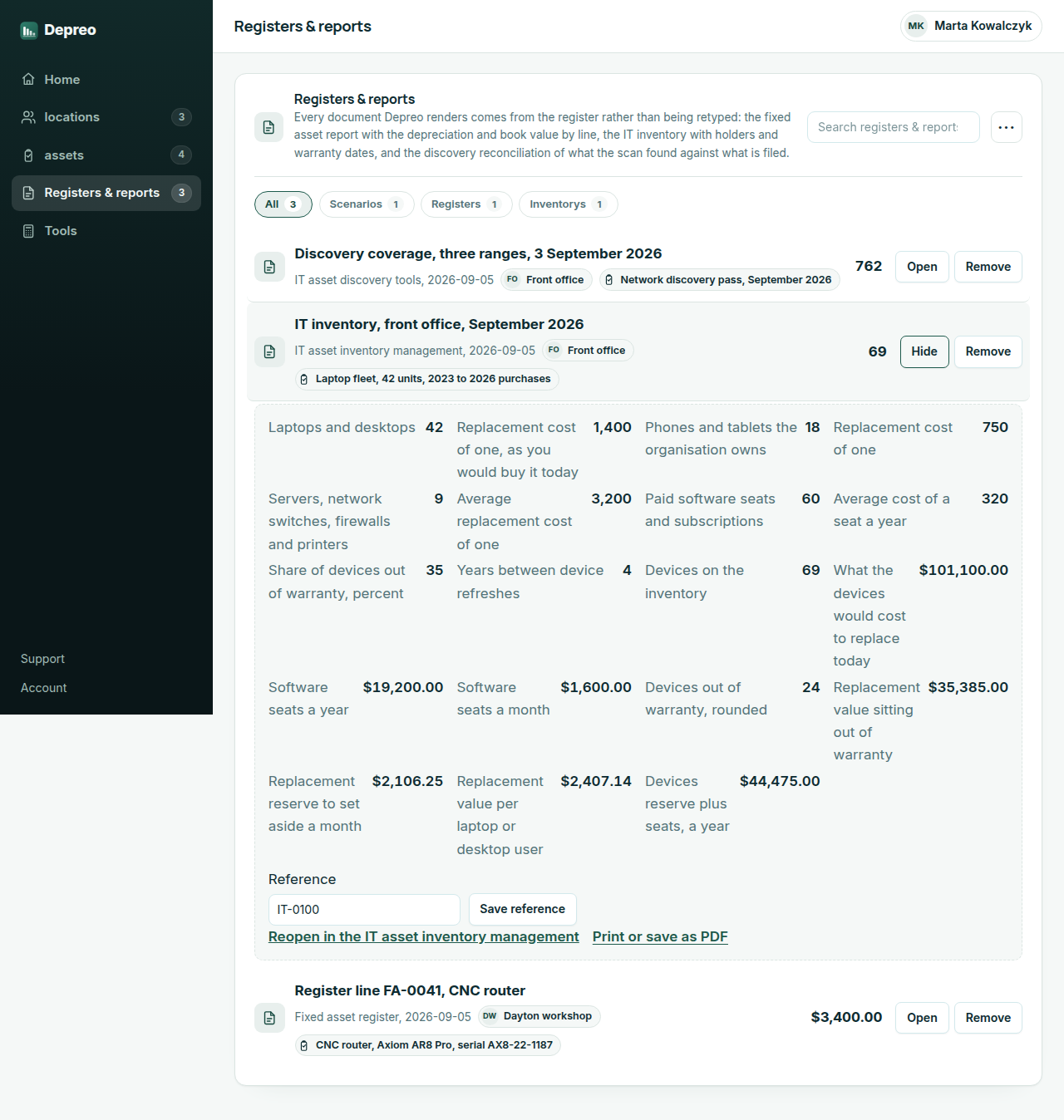 The Depreo workspace signed in, on Registers and reports, with a saved IT asset inventory record open for the front office: 42 laptops and desktops at a $1,400 replacement cost, 18 phones at $750, 9 servers and network devices at $3,200, 60 paid seats at $320 a year, 35 percent of devices out of warranty and a four-year refresh, with the replacement value, the licence spend, the out-of-warranty value and the monthly reserve computed and filed.